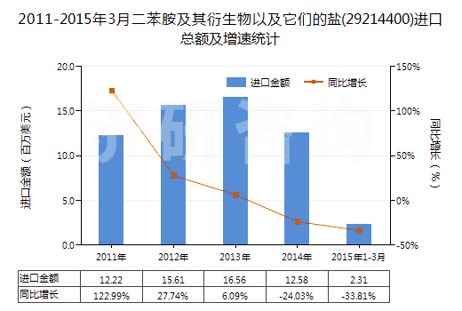 2011-2015年3月二苯胺及其衍生物以及它們的鹽(29214400)進(jìn)口總額及增速統(tǒng)計